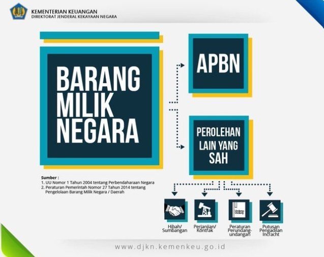 Barang Negara Senilai Rp1,06 T di 12 K/L Rusak Akibat Bencana Sumatera