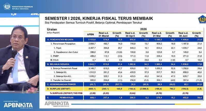 Purbaya: APBN Tetap Jadi Penggerak Pertumbuhan, Defisit Dijaga dalam Batas Aman