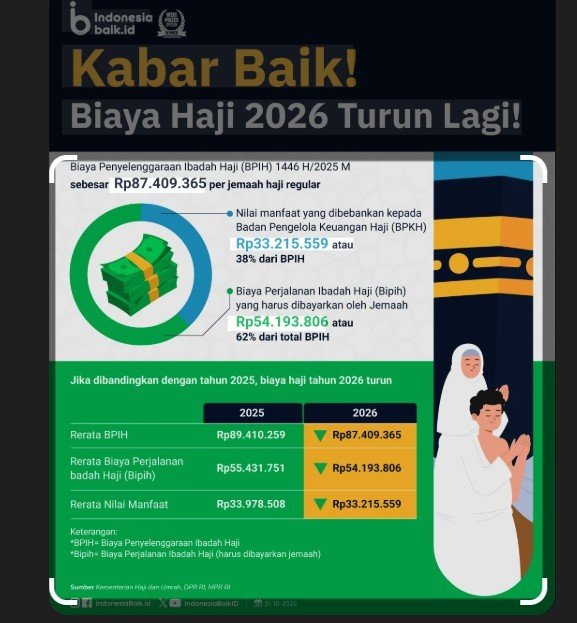 Biaya Haji 2026 Turun Meski Harga Avtur Naik