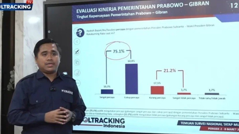 Survei: Kepercayaan Publik ke Prabowo Tembus 75 Persen, MBG Jadi Penopang